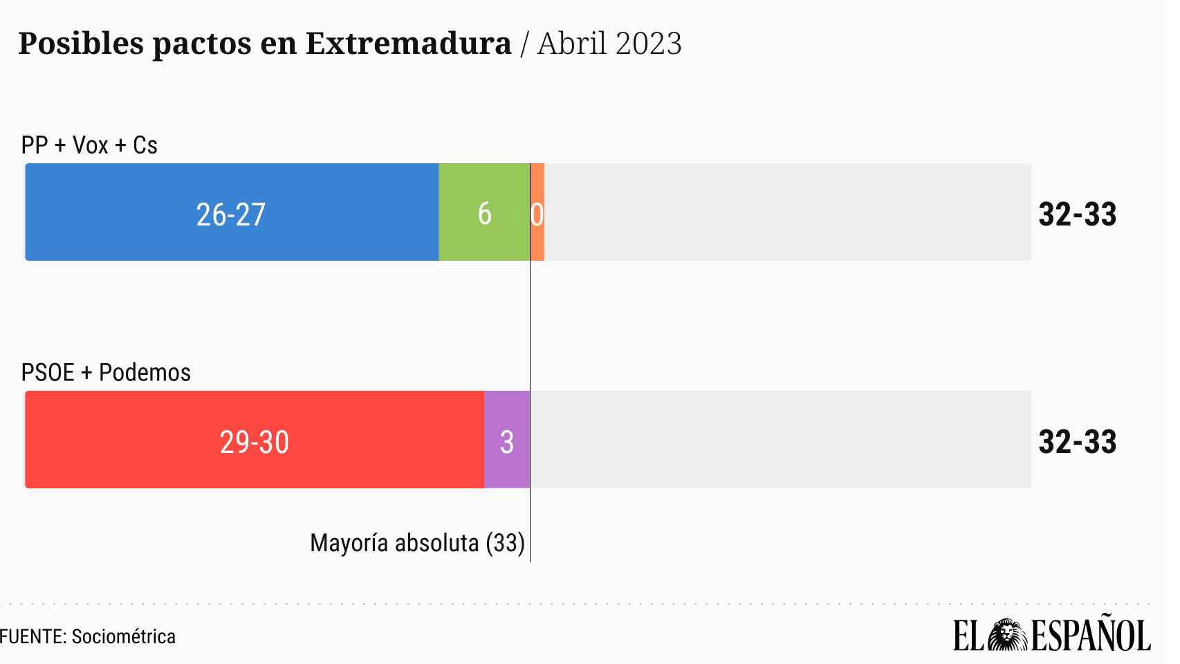 Posibles pactos  en  Extremadura tras las próximas elecciones.