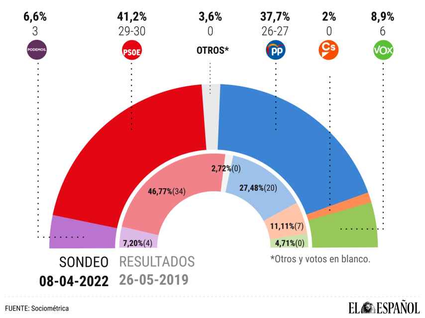 Gráfico con la intención de voto según la encuesta de SocioMétrica para EL ESPAÑOL.