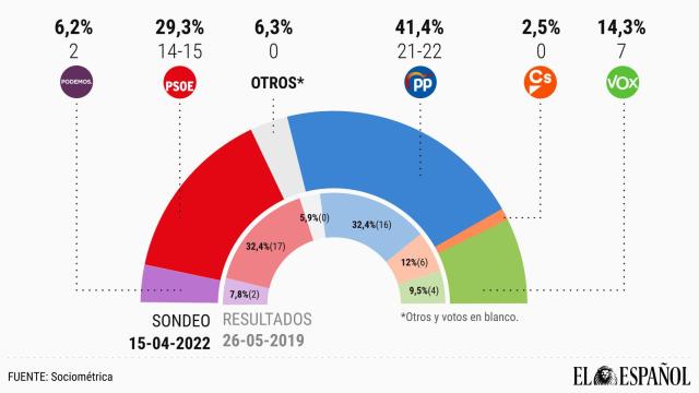 López Miras, a un escaño de la mayoría absoluta: suma más diputados que PSOE y Podemos juntos