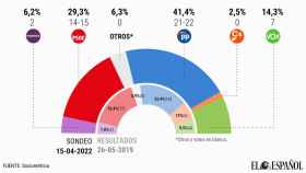 López Miras, a un escaño de la mayoría absoluta: suma más diputados que PSOE y Podemos juntos