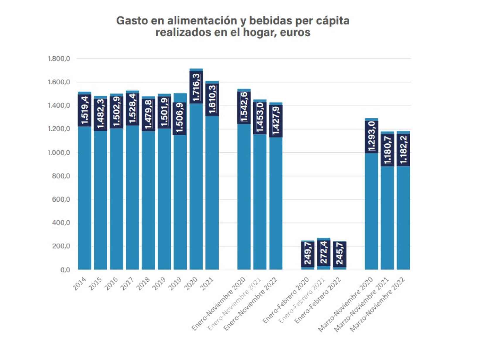 Gasto medio en alimentación y bebidas de los hogares en España desde 2014. Fuente: FIAB.