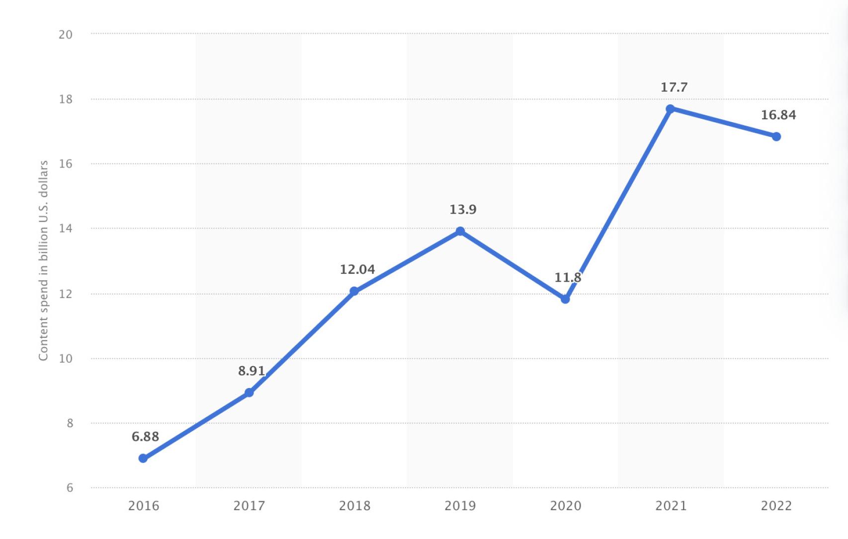 Gasto de Netflix entre 2016 y 2022 (en miles de millones de dólares)