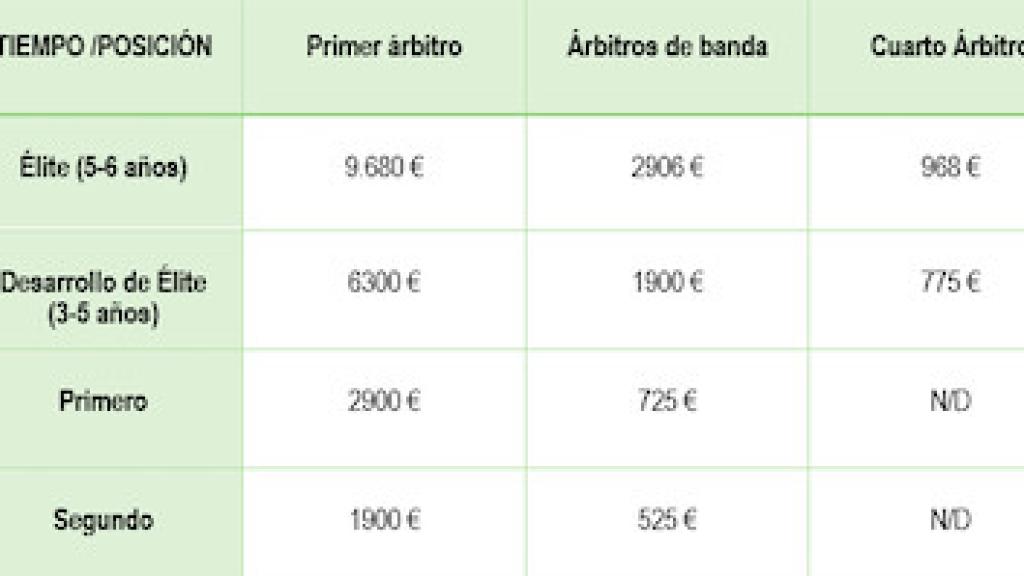 Cuadro de salarios de los árbitros en Champions League