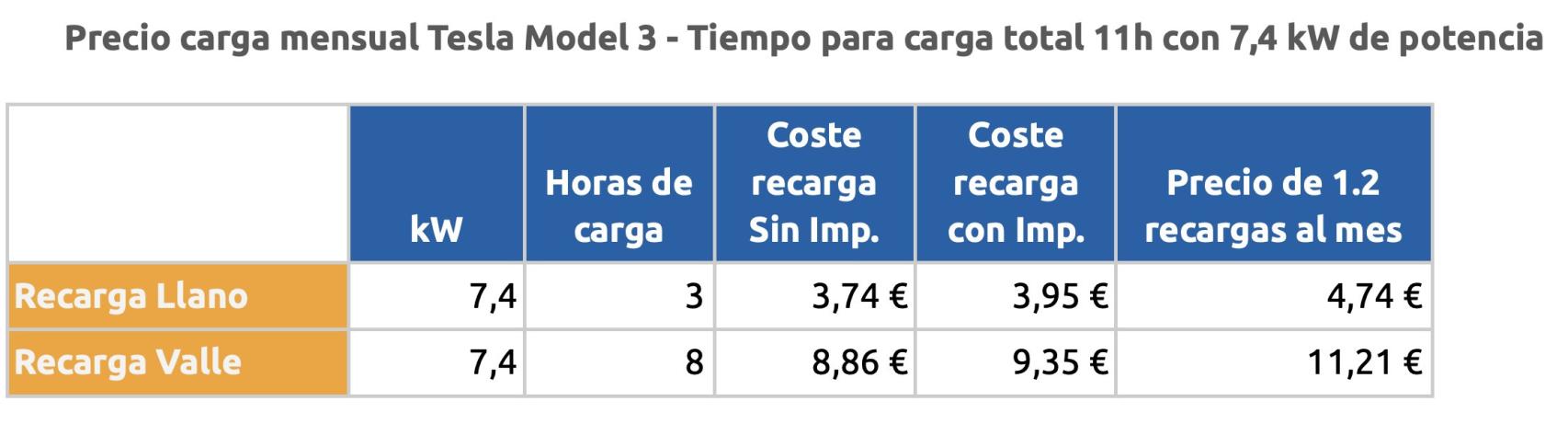 Precio de la carga mensual de una batería Tesla Model 3