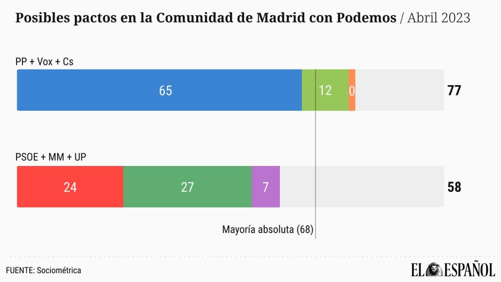 Podemos entraría en la Asamblea con 7 escaños, pero serían insuficientes para lograr un Gobierno de izquierdas.