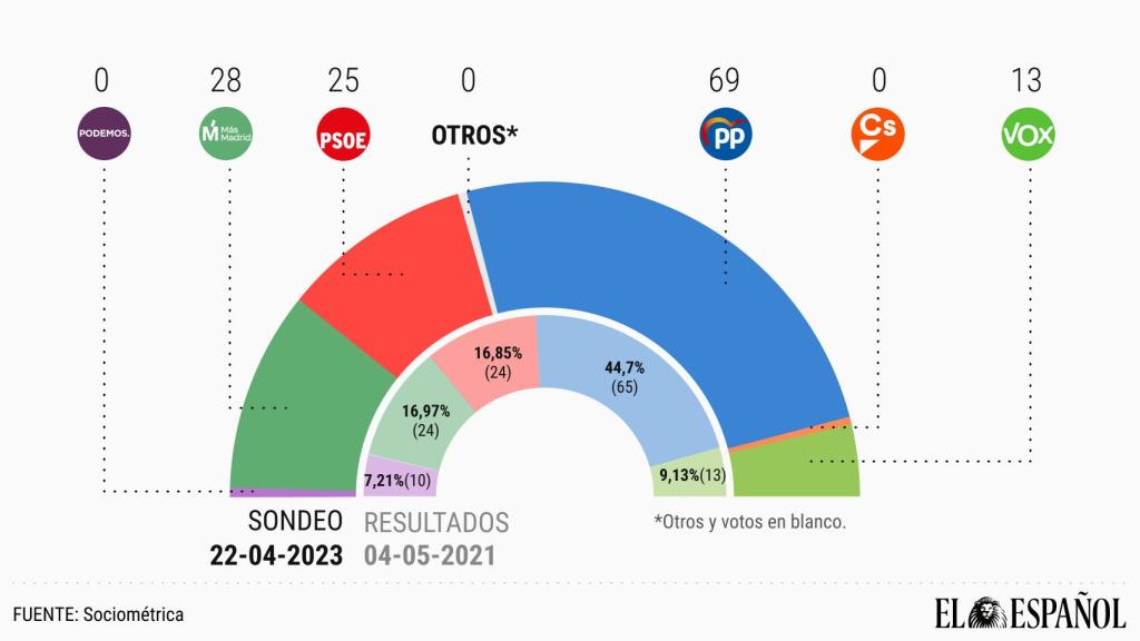 Así quedaría la Asamblea de Madrid si Unidas Podemos no consiguiese representación.