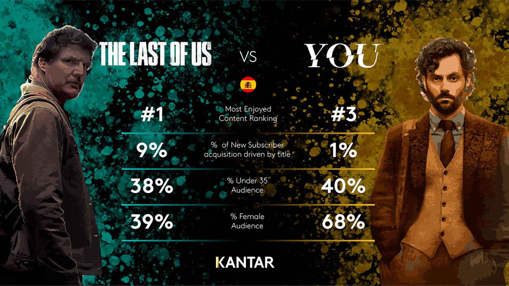 Informe de Kantar que compara 'The Last of Us' y 'You'.