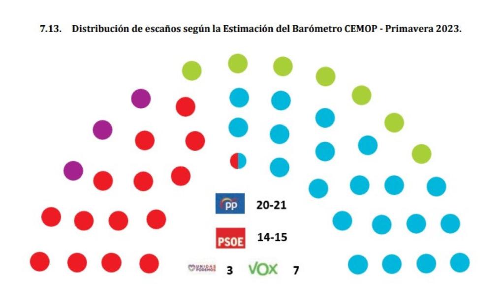 Los resultados que arroja el último sondeo de opinión elaborado por el Cemop antes de la cita con las urnas el 28 de mayo.