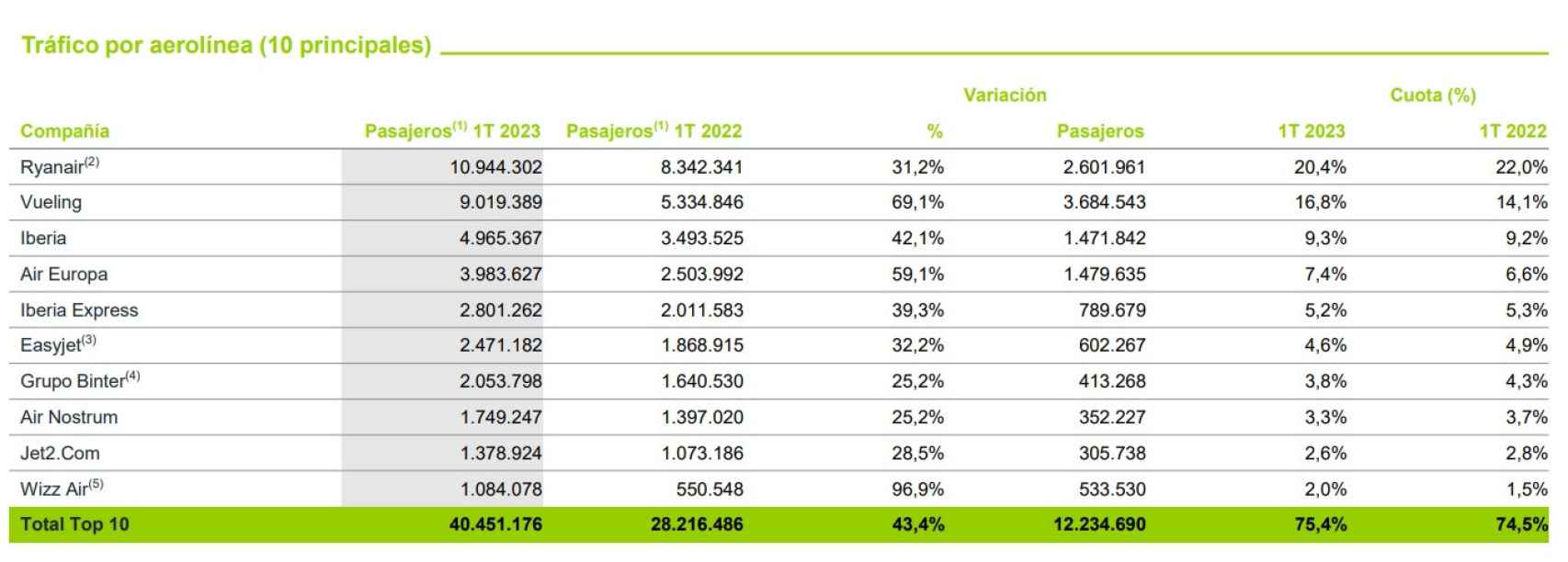 Tráfico de pasajeros de las diez principales aerolíneas en España en el primer trimestre de 2023. Fuente: Aena.