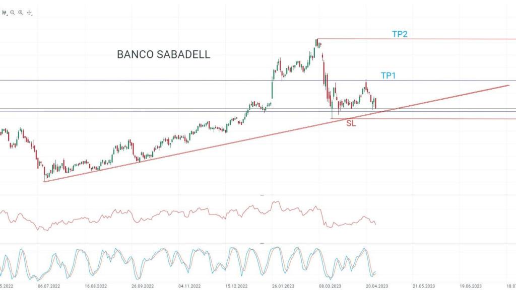 Gráfico de cotización de Sabadell.