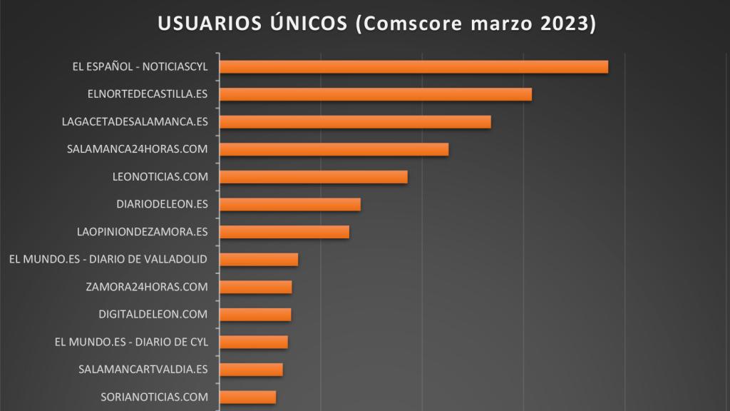 EL ESPAÑOL, de nuevo el periódico líder en Castilla y León. Datos de Comscore referidos a marzo de 2023