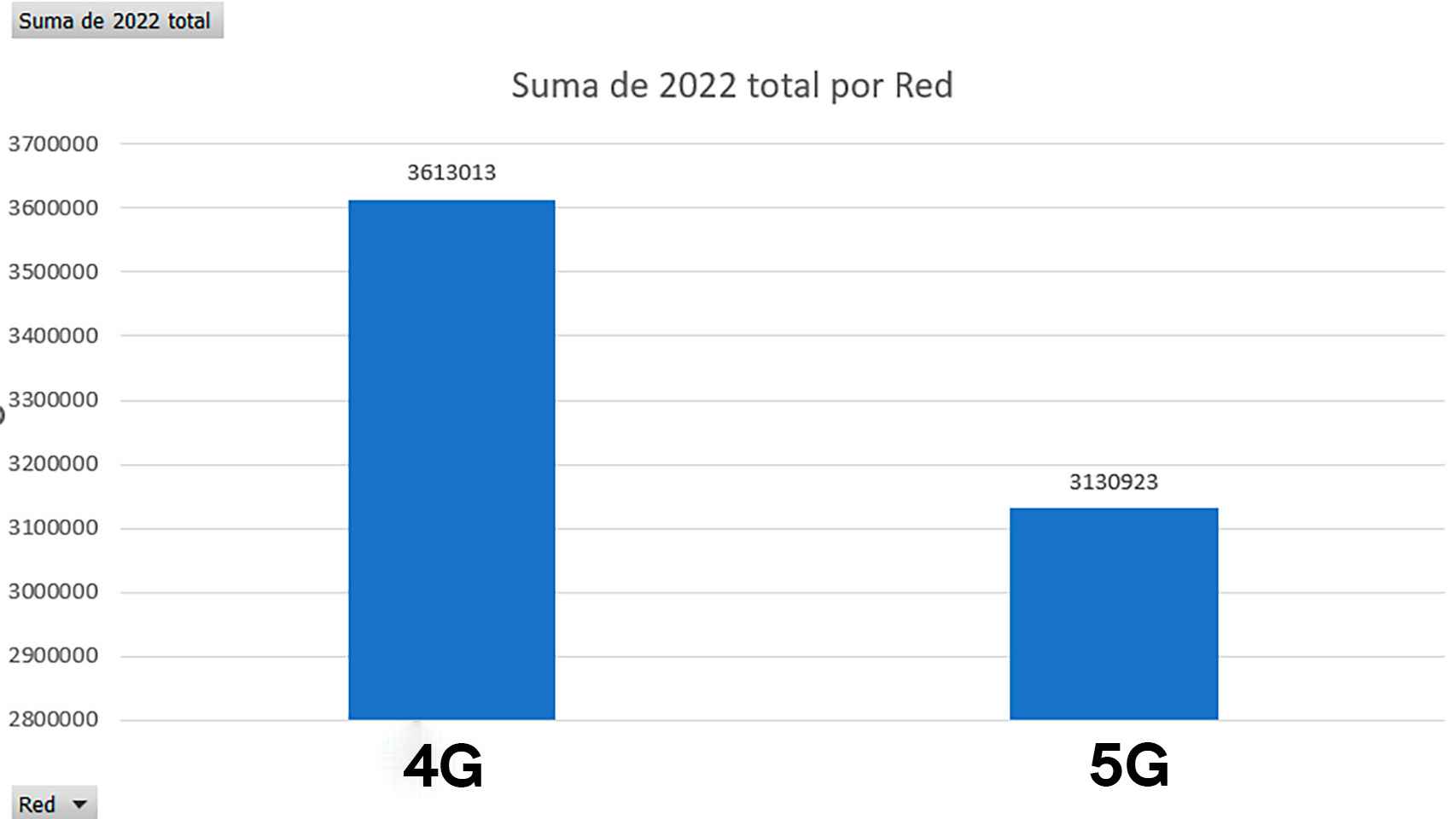 Diferencia de ventas entre móviles 4G y 5G en España