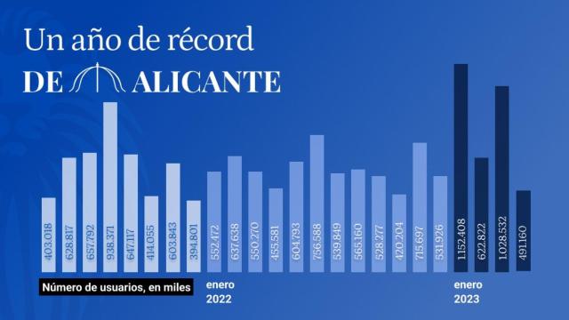 Audiencia de EL ESPAÑOL De Alicante.