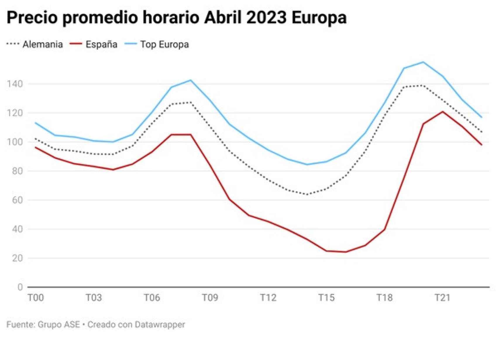 Precio promedio abril 2023 en Europa