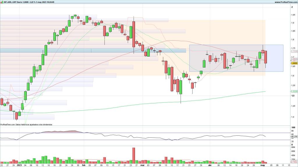 Evolución de las acciones de IAG