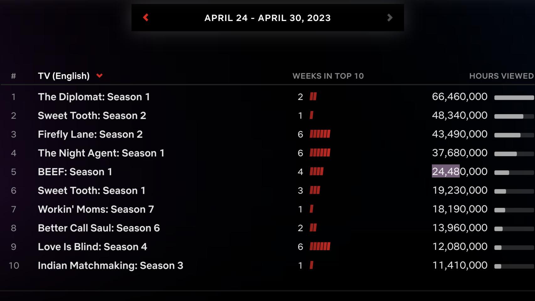 Top 10 de las series en inglés más vistas de Netflix entre el 24 y el 30 de abril de 2023.