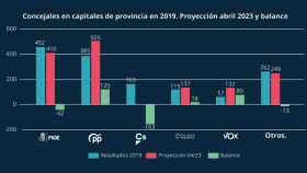 Evolución del voto en las 50 capitales de provincia respecto a los comicios de 2019, según el estudio de Llorente y Cuenca.