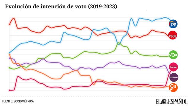 Así ha evolucionado la intención de voto desde 2019 hasta 2023 en las encuestas de SocioMétrica.