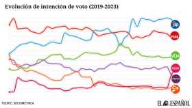 Así ha evolucionado la intención de voto desde 2019 hasta 2023 en las encuestas de SocioMétrica.