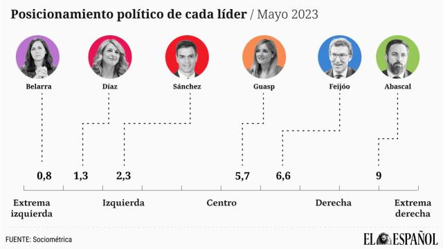 Feijóo logra el PP más centrista de su historia mientras Sánchez escora el PSOE a la izquierda