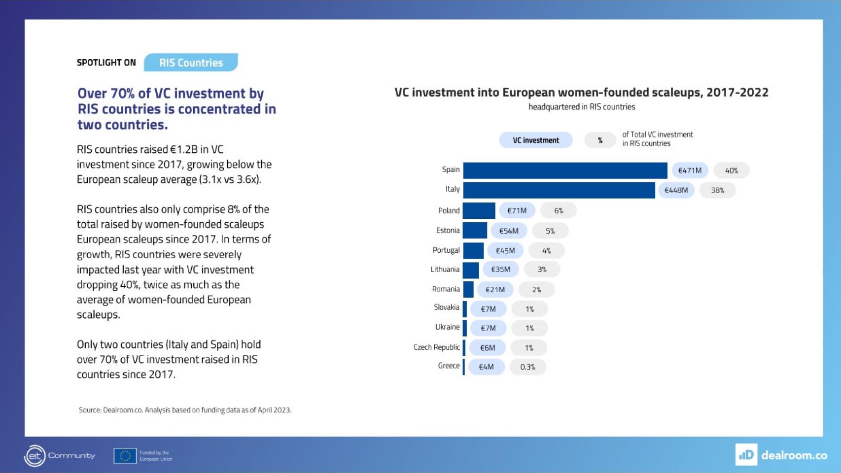 Las scaleups españolas lideradas por mujeres han recibido tan solo el 4% de la inversión acumulada desde 2017 en toda Europa.