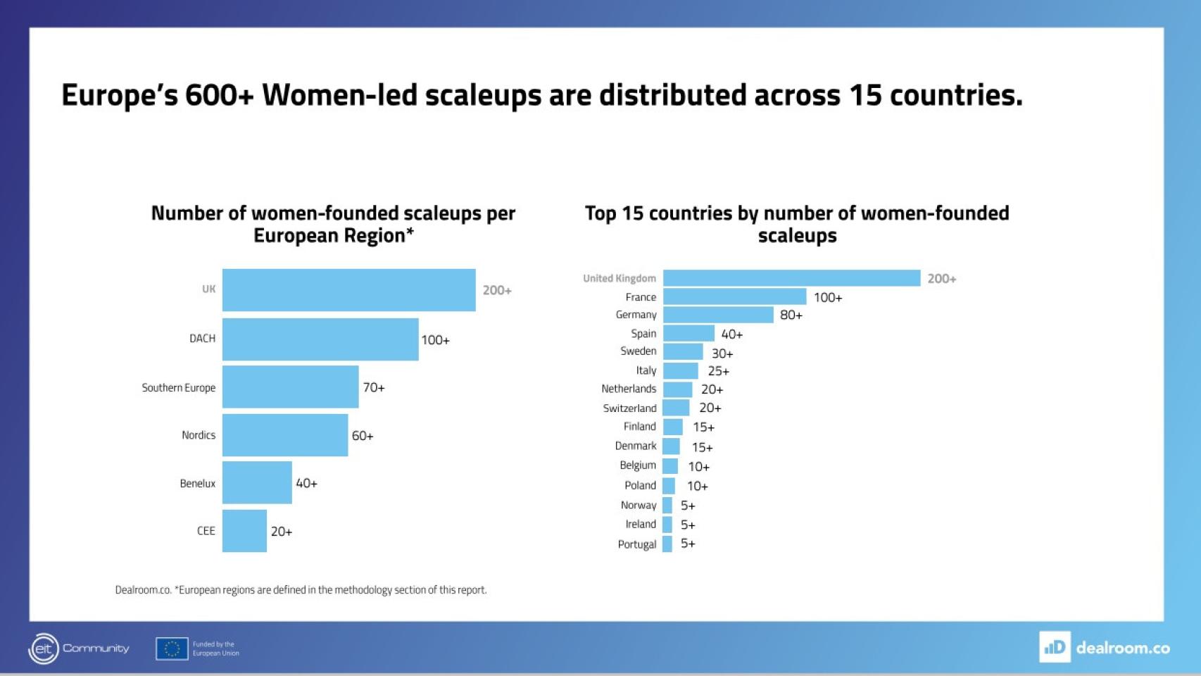 En cuanto al valor de las firmas fundadas por mujeres, España baja al octavo puesto absoluto, aunque está ligeramente por encima de la media europea -9% frente al 8%-.