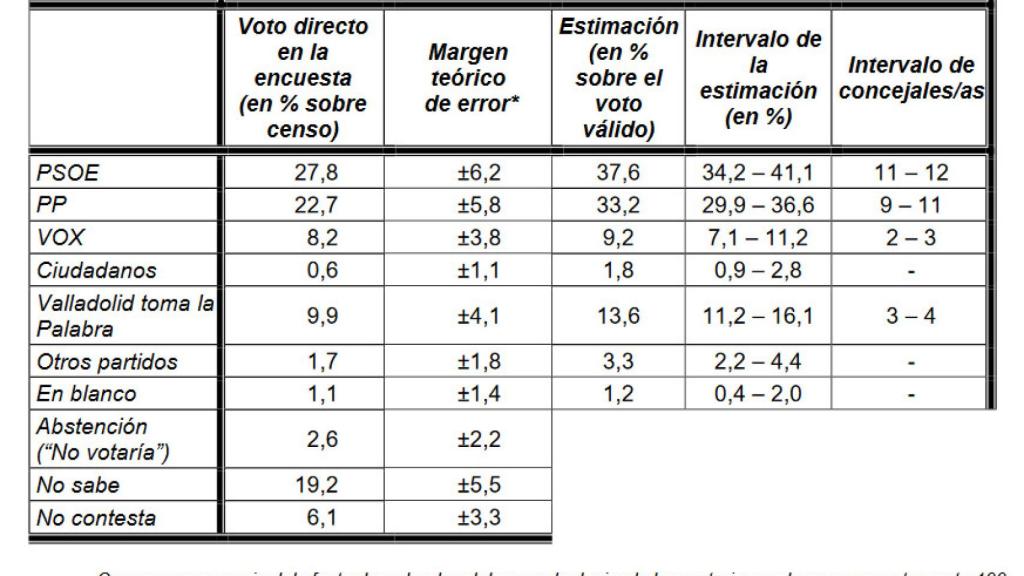 Estimación de voto del CIS en Valladolid capital para las elecciones municipales del 28-M