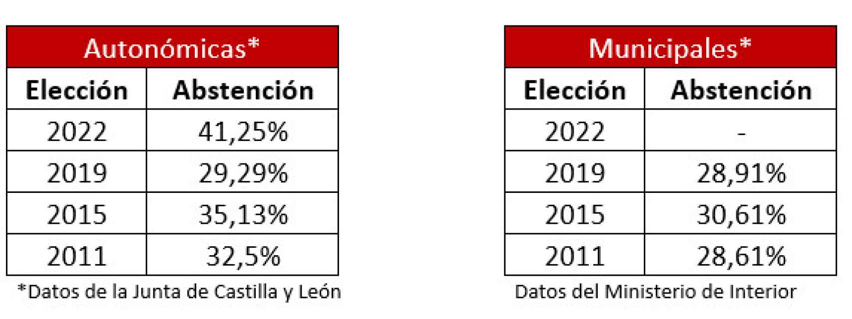 Datos del porcentaje de abstención en las últimas elecciones autonómicas y municipales en Castilla y León.