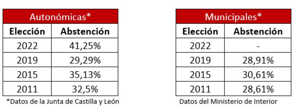 Datos del porcentaje de abstención en las últimas elecciones autonómicas y municipales en Castilla y León.