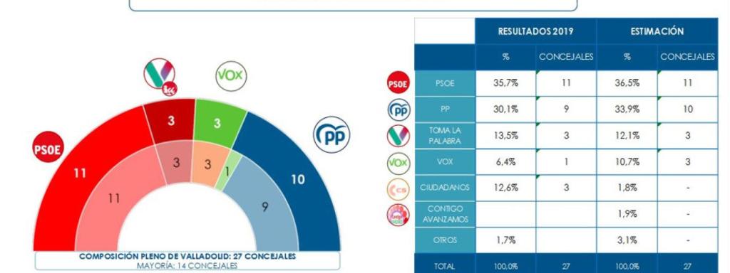 Resultados electorales proyectados.