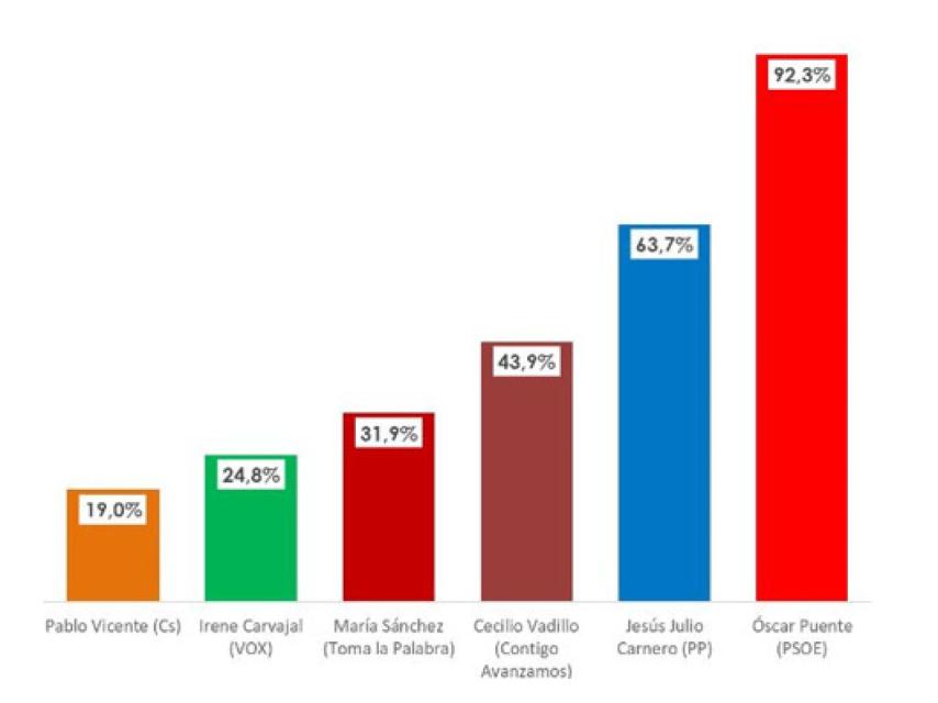 Conocimiento de los líderes locales.