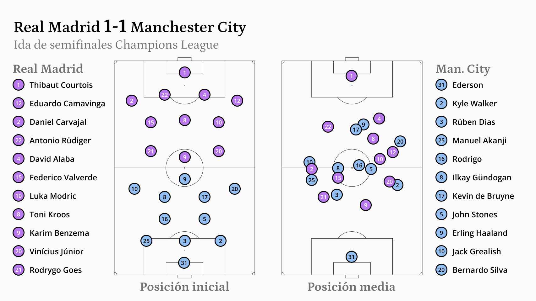 Mapa de posiciones de Real Madrid y Manchester City en la ida de semis de la Champions League 2022/2023