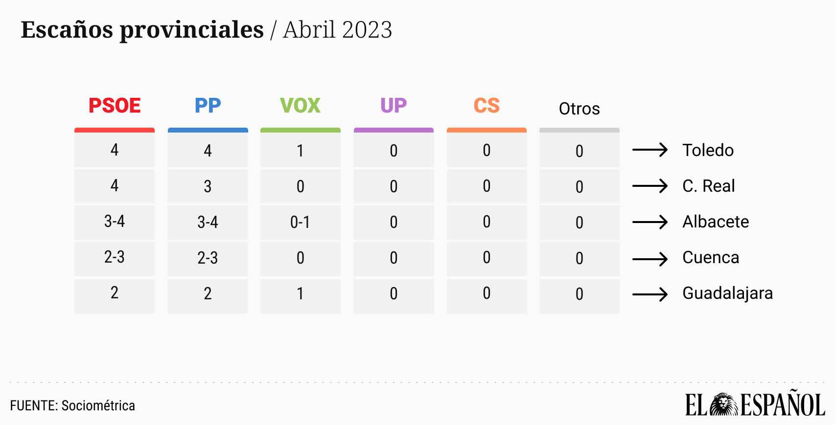 División de los escaños por circunscripciones. El PSOE y el PP se juegan el Gobierno en Albacete y Cuenca.