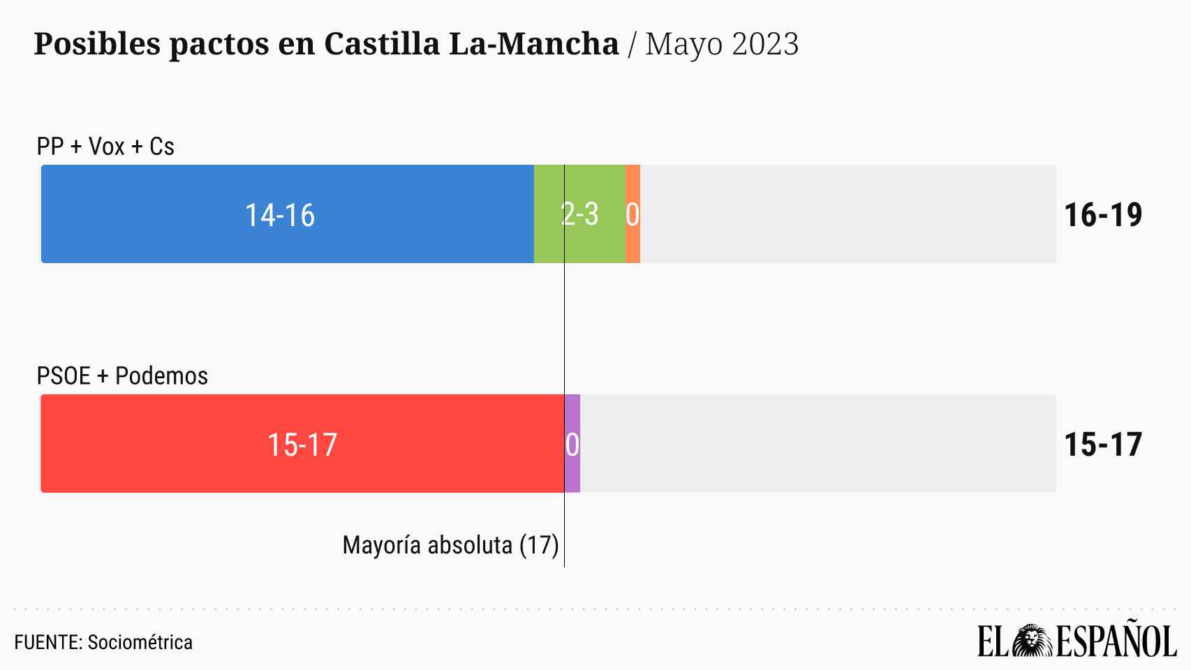 Posibles pactos de los principales partidos en las elecciones de Castilla-La Mancha.
