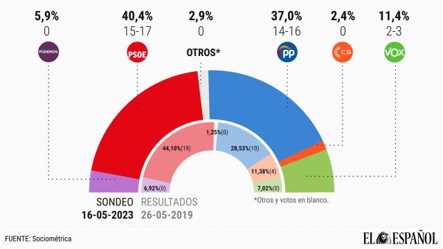 Encuesta de SocioMétrica para EL ESPAÑOL sobre las elecciones autonómicas del 28-M en Castilla-La Mancha.