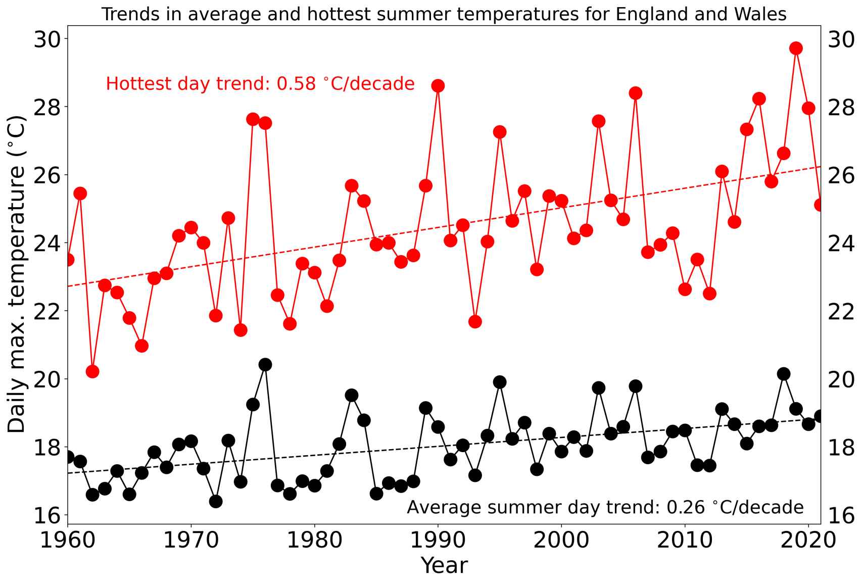 Temperaturas medias diarias del verano (en negro) y máximas del verano (en rojo) para Inglaterra y Gales.