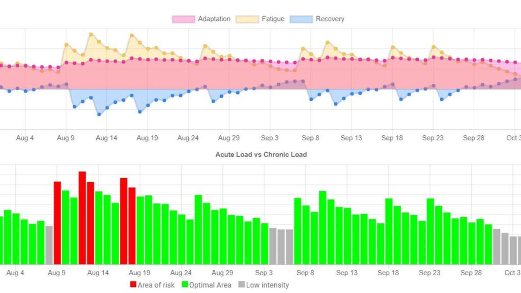 Datos de un entrenamiento físico