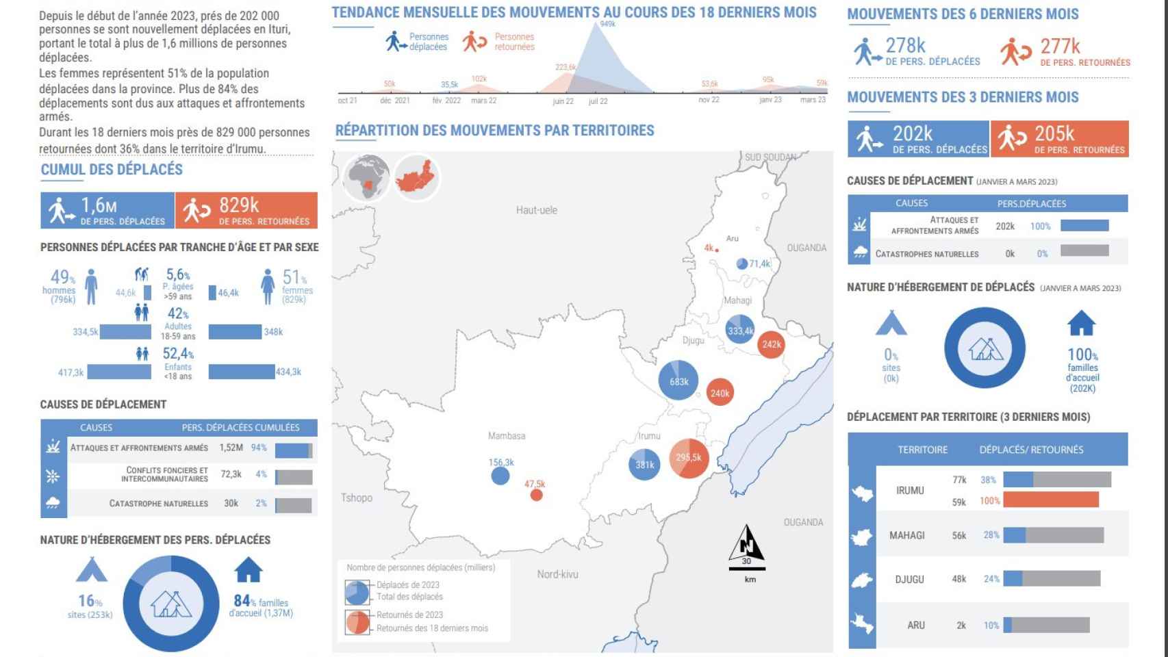 Gráfico de personas desplazadas internamente en la RDC, elaborado por la OCHA.