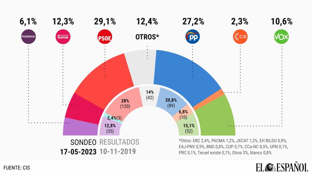 Resultado del barómetro del Centro de Investigaciones Sociológicas (CIS) del mes de mayo.