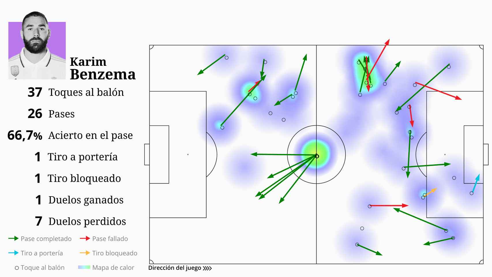 El partido de Karim Benzema en la vuelta de las semis de Champions League contra el Manchester City