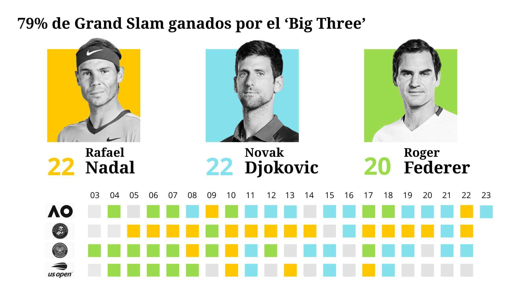 La carrera del 'Big Three' por los Grand Slam.
