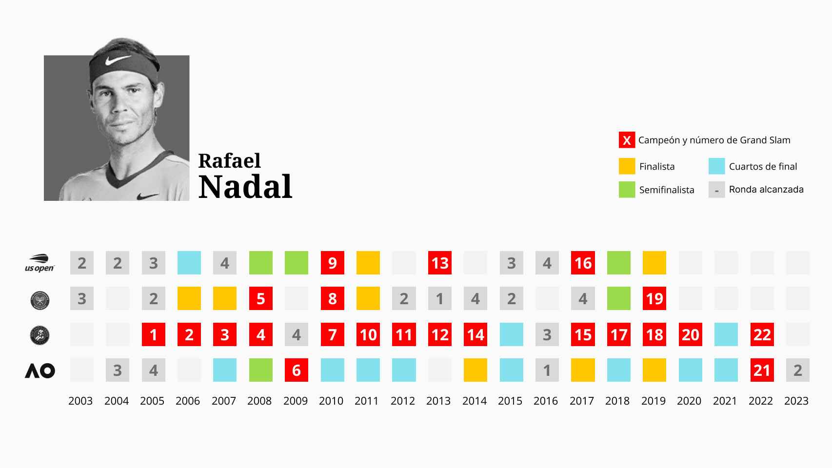 Los Grand Slam que ha ganado Rafa Nadal a lo largo de su carrera.