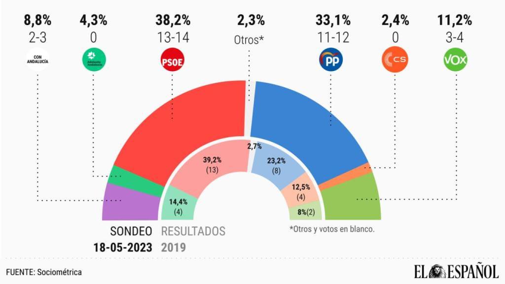 Encuesta de SocioMétrica para EL ESPAÑOL sobre las elecciones autonómicas del 28-M en Sevilla.