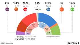 Intención de votos -  Comunidad valenciana - mayo 2023 - PORTADA