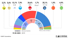 Distribución de fuerzas en A Coruña según el sondeo de Sociométrica