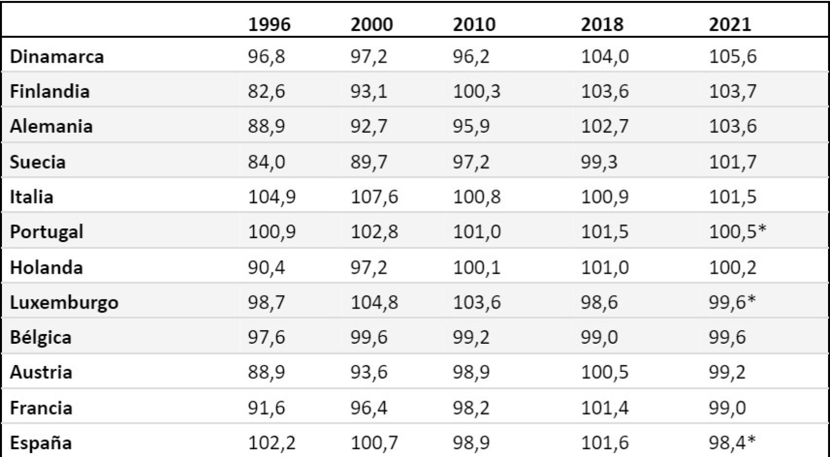 Cuadro: Productividad Total de los Factores, Total, 2015=100, 1996-2021