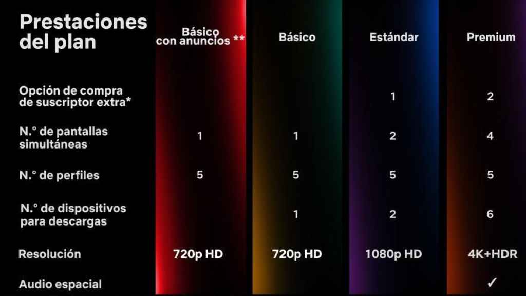 Los diferentes planes de Netflix.