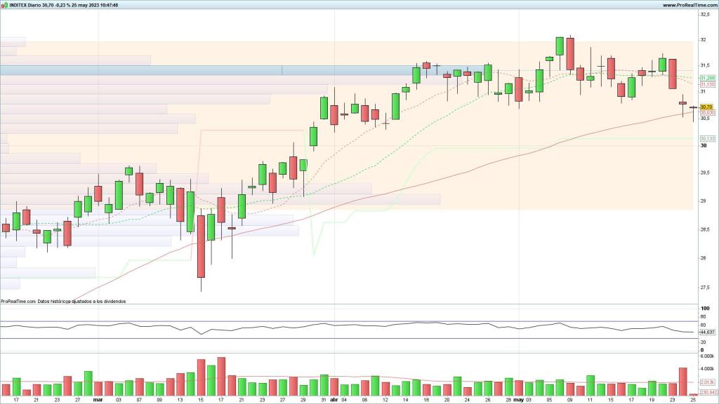 Evolución de las acciones de Inditex