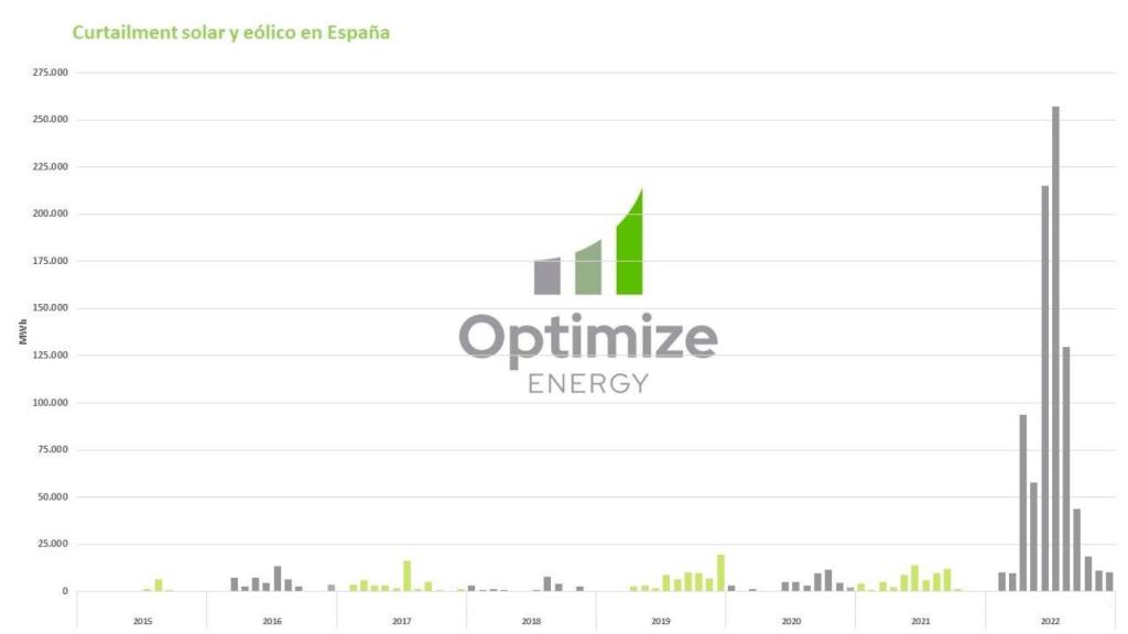 Curtailment eólico y solar desde 2015 a 2022