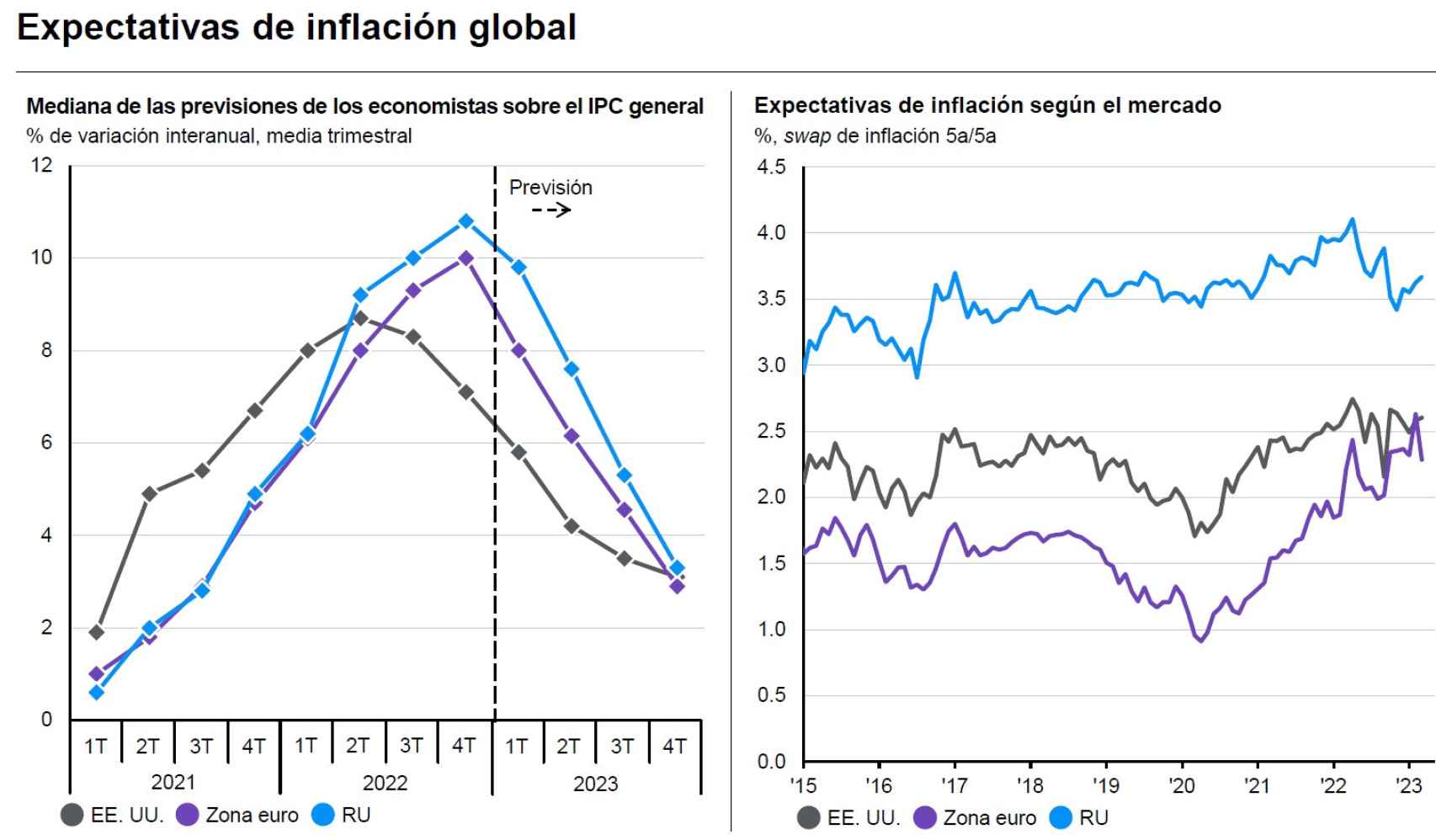 Expectativas de inflación global